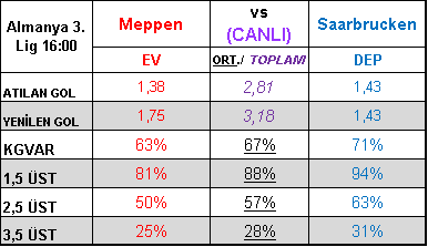 TabureBunny's tweet photo. Meppen - Saarbrucken 2,5 üst

meppen'in atan ve yiyen oyunu maçı üste götürür 👊🥕🐰💪

#taburespor #iddaa #cumartesi #BugünGünlerdenGALATASARAY #Fenerbahce #besiktas #Trabzonspor #Onyekuru https://t.co/CUV8m3xs5M