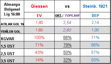 TabureBunny's tweet photo. Giessen - Steinb. 1921 2,5 üst

giessen kötü formu devam ediyor ancak evinde skor bulan bir takım yine gol veya goller atacak ve yemeye devam edecek beklentim bu yönde 👊🥕🐰💪

#taburespor #iddaa #cumartesi #BugünGünlerdenGALATASARAY #Fenerbahce #besiktas #Trabzonspor #Onyekuru https://t.co/QgCHdKOitH