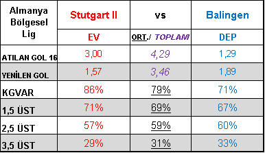 TabureBunny's tweet photo. Stuttgart II - Balingen 2,5 üst

Evindeki son maçını  8-1 kazanan stuttgart'tan bu maç içinde 3 gol atmalarını ya da yemelerini rica edeceğim 👊🥕🐰💪

#taburespor #iddaa #cumartesi #BugünGünlerdenGALATASARAY #Fenerbahce #besiktas #Trabzonspor #Onyekuru https://t.co/1IrOYWlpJA