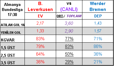 TabureBunny's tweet photo. B. Leverkusen - Werder Bremen 2,5 üst kgvar

aralarındaki son 30 maç;
1,5üst %77
2,5üst %60
3,5üst %43
kgvar %67 

yine kgvar ve 2,5 üst biter 👊🥕🐰💪

#taburespor #iddaa #cumartesi #BugünGünlerdenGALATASARAY #Fenerbahce #besiktas #Trabzonspor #Onyekuru https://t.co/QNL7jvwFzP