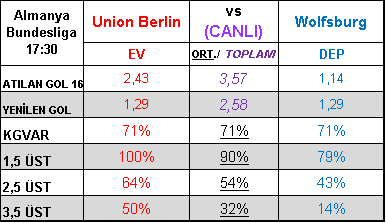 TabureBunny's tweet photo. Union Berlin - Wolfsburg 2,5 üst

Wolfsburg son haftalarda kötü sonuçlar aldı, union formda ama eksikleri var iyi futbol iyi mücadele bol gol bekliyorum 👊🥕🐰💪

#taburespor #iddaa #cumartesi #BugünGünlerdenGALATASARAY #Fenerbahce #besiktas #Trabzonspor #Onyekuru https://t.co/dpuzHH3GV3