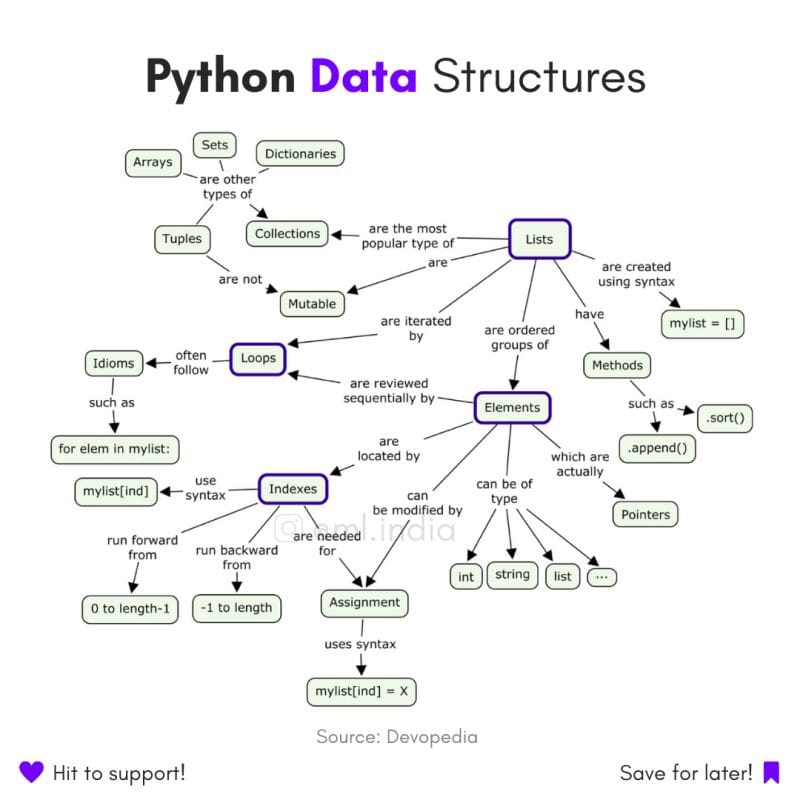 Python Data Structures

#Python