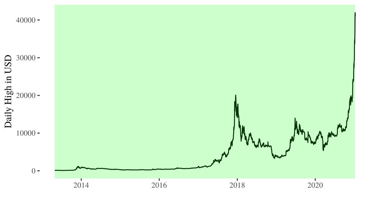 CalendarProfit's tweet photo. As of today (2021-01-09) buying bitcoin has been profitable for 99.9% of all days since 2013-04-28. #bitcoin https://t.co/CactiSWjOZ