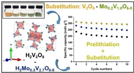Modified H2V3O8 to Enhance the Electrochemical Performance for Li-ion Insertion: The Influence of Prelithiation and Mo-Substitution (Pokrant and co-workers @UniSalzburg) #OpenAccess onlinelibrary.wiley.com/doi/10.1002/cs…