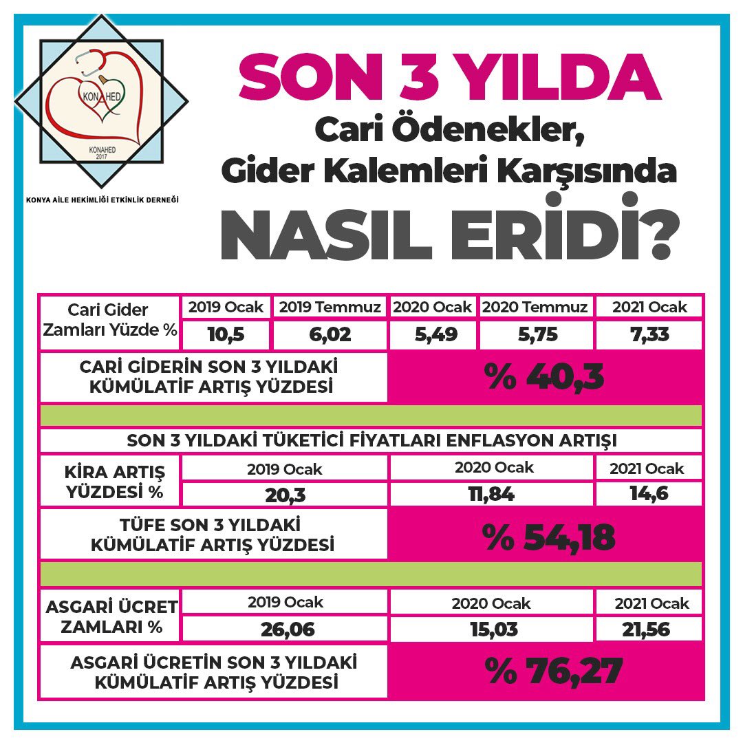 konya aile hekimleri on twitter son 3 yilda cari odenekler gider kalemleri karsisinda nasil eridi maashesaplama ailehekimimaas ailehekimi ailehekimleri asm cari cariodenek istihdam asgariucret tuketicienflasyonu enflasyon