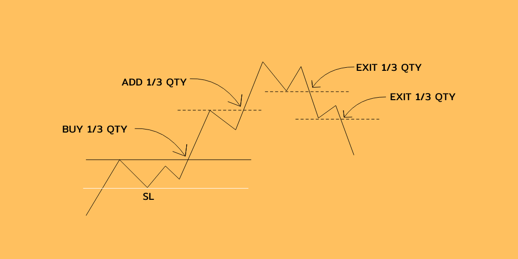 SCENARIO 2 - When stock moves in our direction initially but then go against us.• In this case we will exit the 1/3 qty when stock shows weakness, break of swing low, etc.• Exit 1/3 qty again when it breaks swing low.