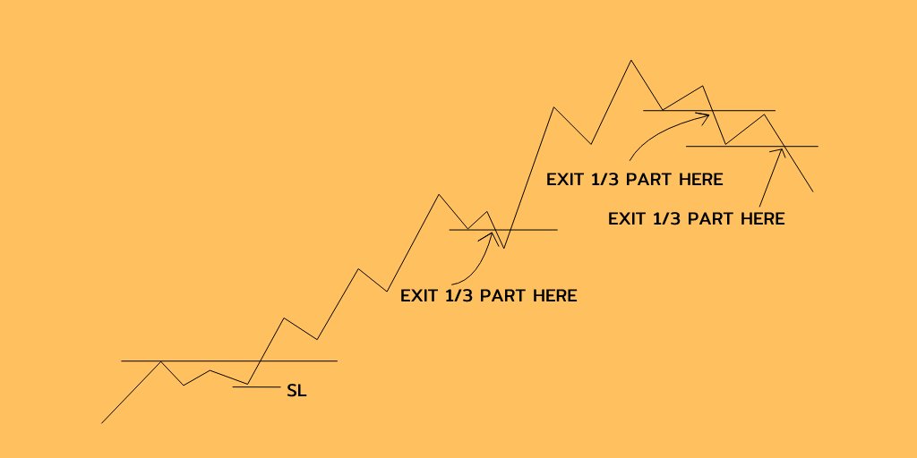 2. Exiting using swing points - • In this method we will exit 1/3 part every time when stock breaks below swing points.