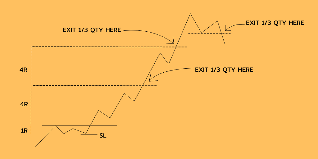 There are various methods we can use to decide where to exit positions.1. Exiting using R - • In this method we will decide the exiting levels is advance.• Eg- We can exit 1st position at 4 R and second position at 8 R and the last qty we can trail using Swing method.