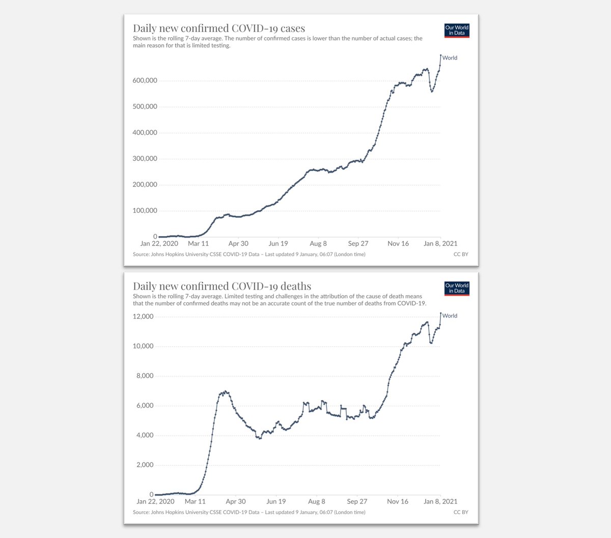 OurWorldInData's tweet photo. Confirmed cases and confirmed deaths have now reached a new all-time peak.

Shown is the worldwide daily average over the last 7 days.
→ If you want to see the data for your country, in our COVID Data Explorer you find the data for all countries https://t.co/pmbeOCFvXp https://t.co/oYU3C5TqXG