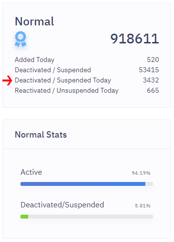 I want to point out the significant disparity between normal and problematic accounts for everyone who criticizes Bot Sentinel’s accuracy. 5.81% of all normal accounts are deactivated/suspended vs. 35.37% for problematic accounts. Problematic = only 11% of all accounts.