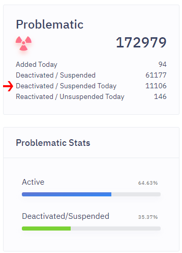 I want to point out the significant disparity between normal and problematic accounts for everyone who criticizes Bot Sentinel’s accuracy. 5.81% of all normal accounts are deactivated/suspended vs. 35.37% for problematic accounts. Problematic = only 11% of all accounts.