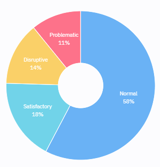 I want to point out the significant disparity between normal and problematic accounts for everyone who criticizes Bot Sentinel’s accuracy. 5.81% of all normal accounts are deactivated/suspended vs. 35.37% for problematic accounts. Problematic = only 11% of all accounts.