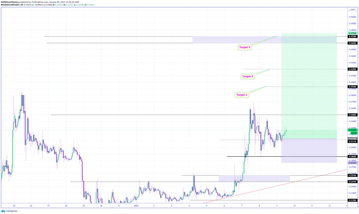 cryptoWZRD_'s tweet photo. WZRDs are already in the trade &amp; in profit.. above $0.3500 the short term bullish move will accelerate..  #XRP https://t.co/SElYAEjcDL