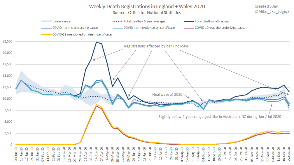 The ONS releases weekly death figures every Tue for registrations up to the Friday 11 days prior. On top of that it takes about 4 days to register a death so it is really deaths up to ~15 days prior. Bank holiday have a big impact on registrations, causing dips and spikes. 2/10