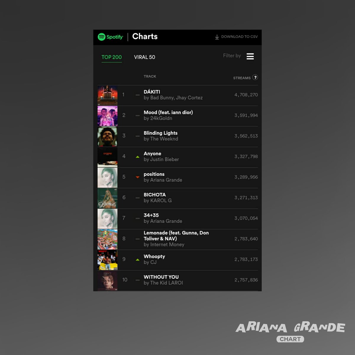 arianagxchart's tweet image. Spotify Global - Ariana Grande:

#5. Positions (-1) — 3.289.956 *11 días en el #1*

#7. 34+35 (=) — 3.070.054 *Pico #2*