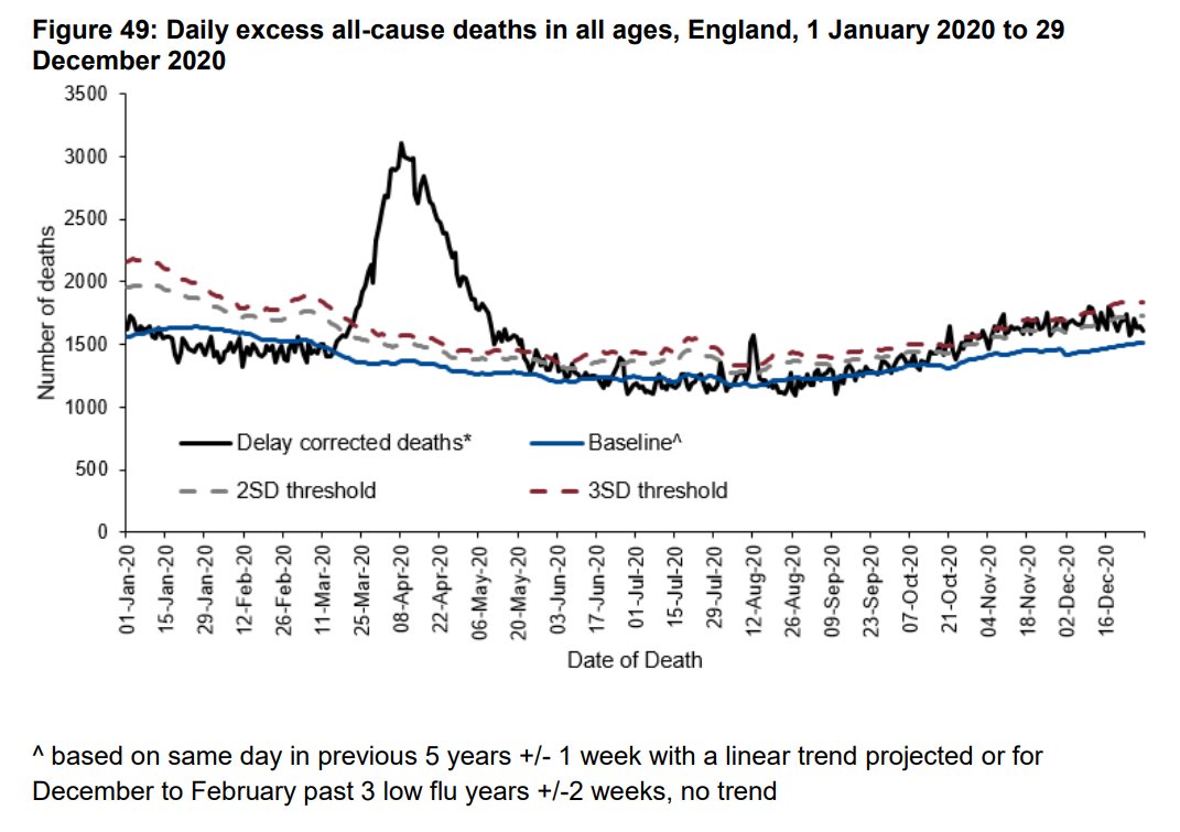 Now to PHE daily excess mortality in the weekly flu + COVID report. This is created from daily registrations, adjusted for the usual delays. The most recent data is incomplete because of reporting lags. Daily data is noisy and averaging 3SD from baseline is highly unusual. 5/10