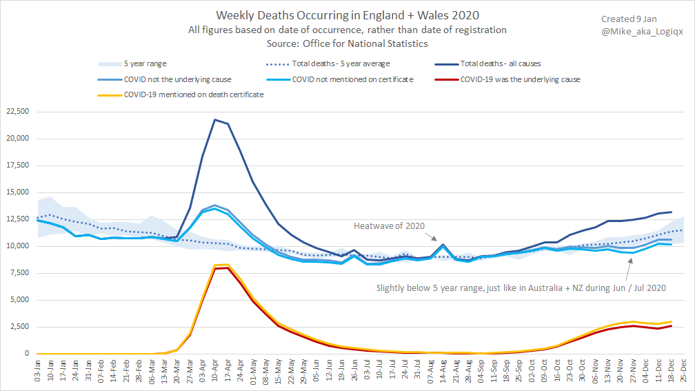 Sticking with PHE data you must be cautious when comparing against COVID deaths. 1) A third of the height of the first wave was non-COVID excess. 2) The baseline of the second wave is *not* the same as the 5y average. 3) You're only seeing complete figures prior to mid-Dec. 6/10
