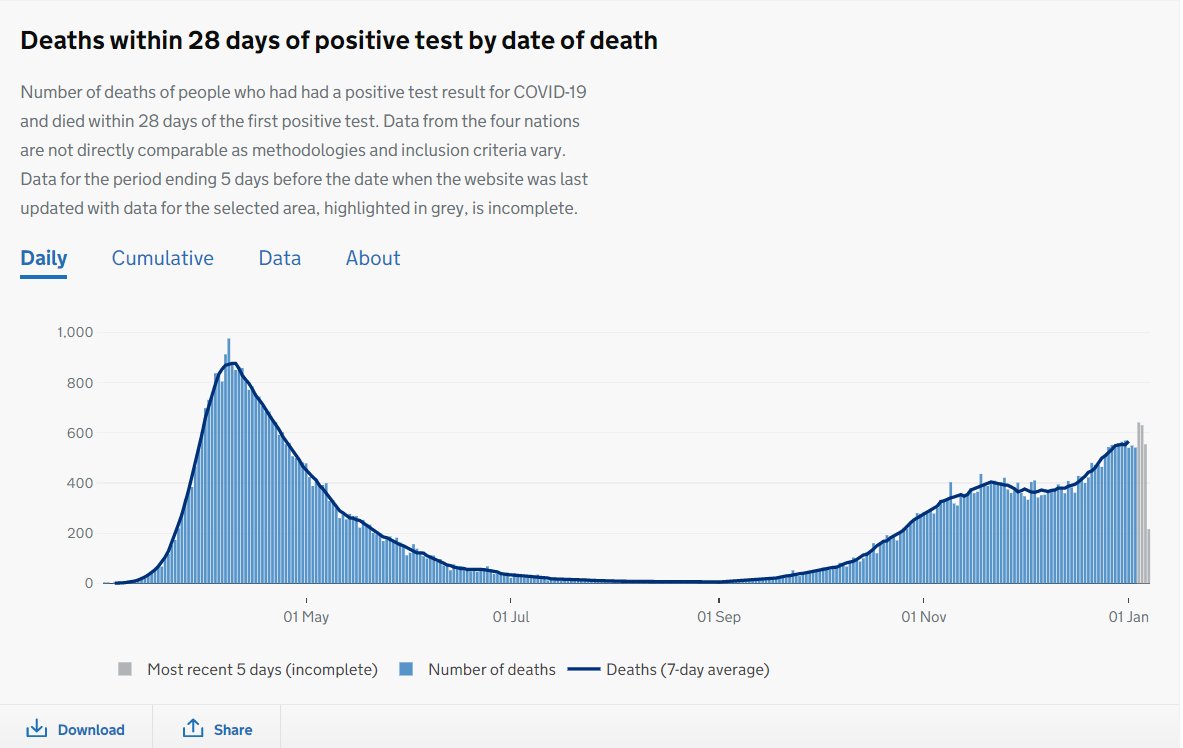 The recent surge in hospitalisations started in Dec and deaths started to rise mid-Dec. The numbers currently visible in the ONS and PHE data are prior to the start of the surge and not apparent yet. Over the next 2-3 weeks the surge will be very clear in ONS + PHE data. 7/10