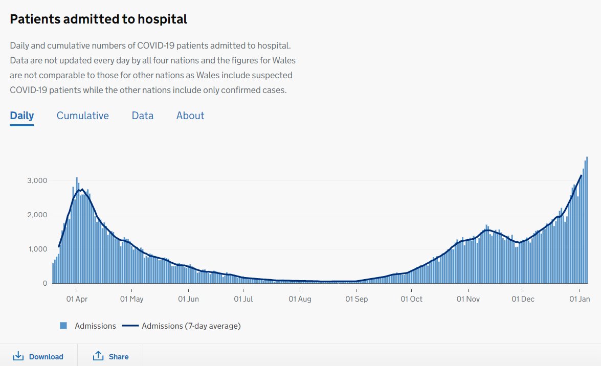 The recent surge in hospitalisations started in Dec and deaths started to rise mid-Dec. The numbers currently visible in the ONS and PHE data are prior to the start of the surge and not apparent yet. Over the next 2-3 weeks the surge will be very clear in ONS + PHE data. 7/10