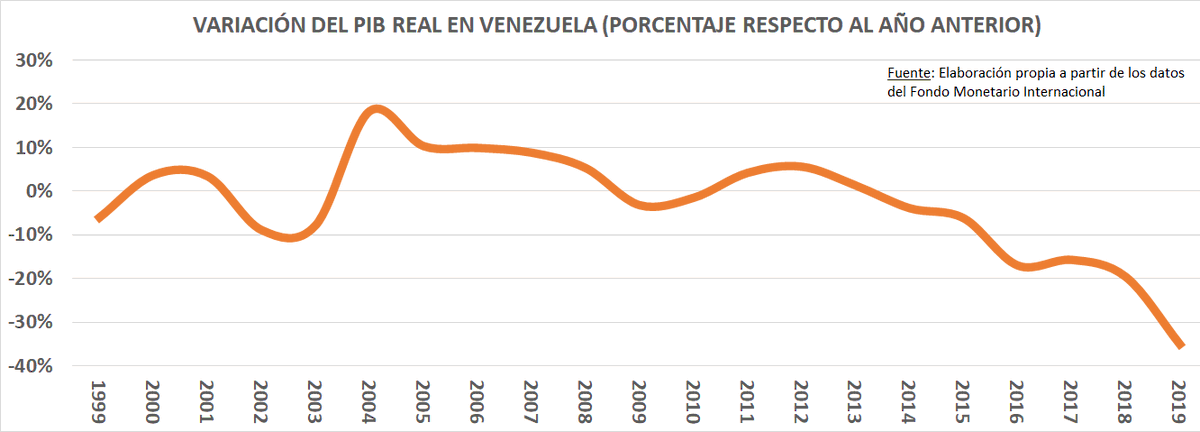 FCastrobe's tweet photo. Estimado .@luisoliveros13 más GRAVE que eso, un DIRECTORIO #BCV que INCUMPLE #CRBV #Art320 financiando #DEFICITFISCAL
en consecuencia DESTRUYÓ: #Bolivar1998 #BolivarFUERTE #BolivarSOBERANO
#PoderAdquisitivoSalario
#PrestacionesSociales
#Ahorro
#Credito
RESULTADO
#POBREZA +90%‼️ https://t.co/M5n5FPp1tX