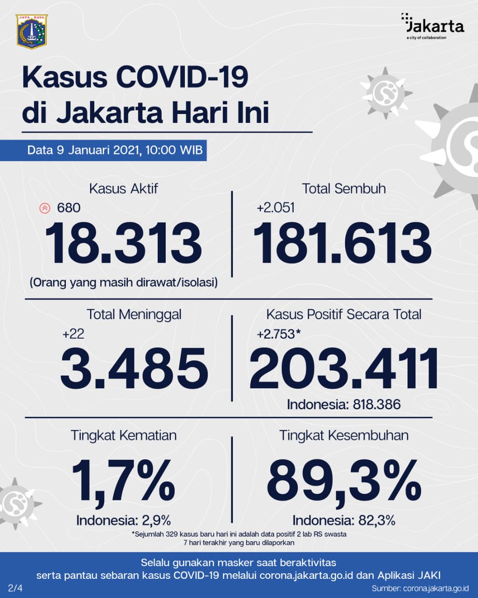 DKIJakarta's tweet photo. [TERBARU] Penanganan #COVID19 di Jakarta.
(1/2) Update data tes &amp; kasus PCR DKI Jakarta 9 Jan 21. Strategi tes, lacak dan isolasi terus digencarkan utk temukan sebanyaknya kasus positif sehingga dpt disembuhkan dan tdk menularkan virus.
#JagaJakarta  #PSBBJakarta #PSBBTransisi https://t.co/hvE0EMP6a4