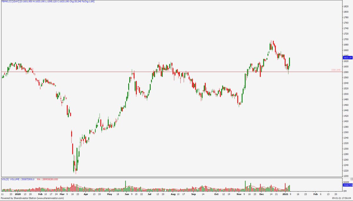 Bermakna the market is full of uncertainty buat masa ni. Kita boleh nampak since mid dec 2020, bursa Malaysia kita mengalami kejatuhan dekat 100 points. Tetapi 2 hari lepas kita nampak index rebound agak tinggi dan ini disebabkan oleh healthcare index.