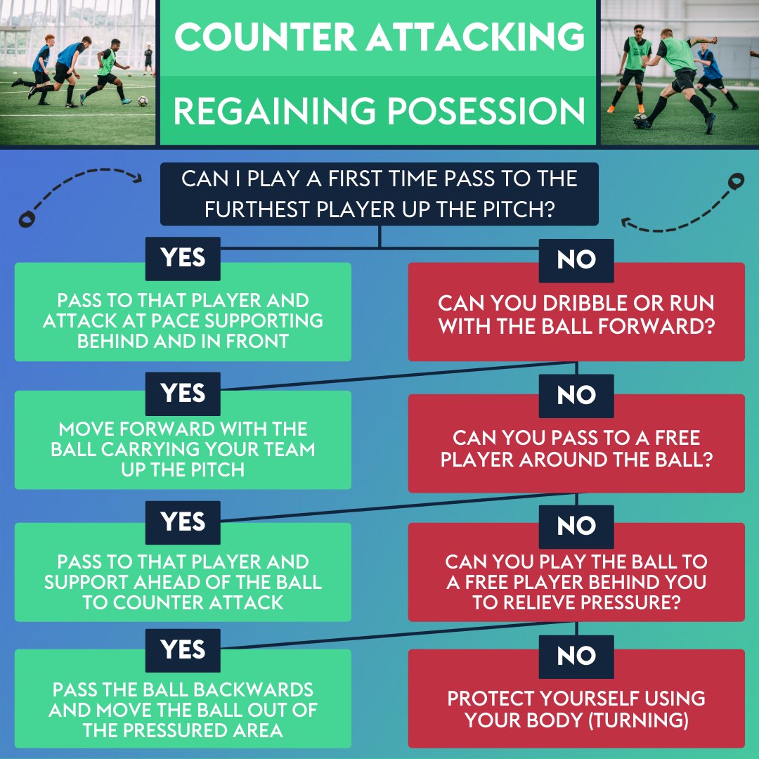 CoachingManual's tweet photo. Questions players should ask themselves when counter attacking...

Check out Alan Irvine's Counter Attacking Conditioned Game as part of his Attacking Quickly Masterclass here - https://t.co/nPmaif5Fkf https://t.co/bPD3WNygDD