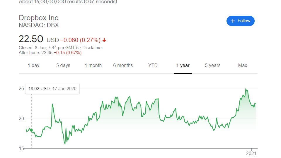 Stockify_'s tweet photo. In an era where virtually every tech stock has doubled or tripled their valuation, DropBox stock has pretty much been stagnant.

This seems to have been an oversight by the market. https://t.co/FonvlGbNk2