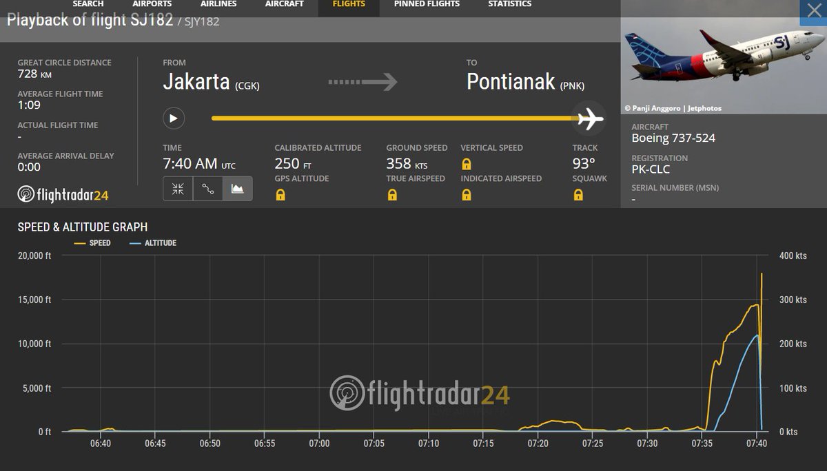 Jatosint's tweet photo. ⚠️BREAKING NEWS⚠️

Unconfirmed report that Sriwijaya Air Flight SJ-182, a Boeing 737-500 with Jakarta-Pontianak route, has been missing north of Jakarta

Rapid altitude drop can be tracked in @flightradar24 

Hope nothing serious and everyone is safe 🙏

https://t.co/Ak2ynMGd9Z https://t.co/ZuaWHtNdql