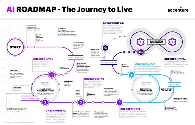 REVPartners's tweet photo. AI roadmap to maximize the value of AI (Source @Accenture) #DigitalTransformation #BusinessTransformation #MachineLearning #BigData #ArtificialIntelligence #cybersecurity #Blockchain #DX #Analytics #Industry40 #AI #IIoT #IoT #DataScience #revpartners #amitabhc1 #robotics #RPA https://t.co/TK7HYbHXXo