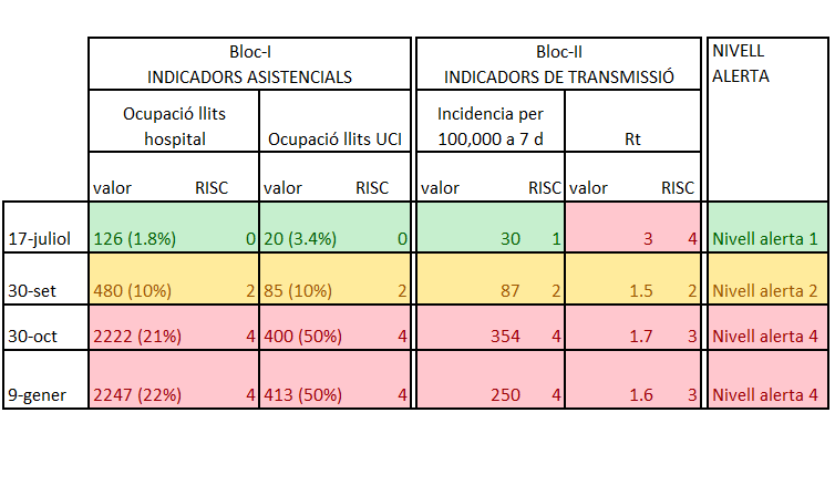 ⚠️Nivell d'alerta màxim 4/4‼️

El nivell d'alerta es basa en la combinació de dos tipus d'indicadors asistencials i epidèmics.

A 9 de gener:
-L' ocupació de llits és molt alta
-Les xifres d'incidència i Rt també

Escalem en la intensitat de les actuacions per aturar el Tsunami🌊