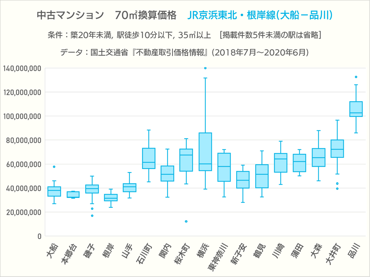 中古マンションの「最寄り駅別・70㎡換算価格」を箱ひげ図にしてみました。出典は国土交通省『不動産取引価格情報』(2018/7～2020/6)  色つきの枠が下位25%～上位25%で、枠内の横線が中央値。 郊外に向かって下がっていく傾向ですが、城南方面では横浜都心部・二子玉川が ...