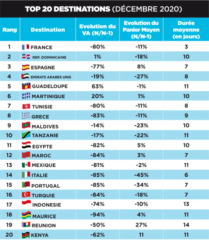 bloowatch's tweet photo. #covid | Alors que le ski dans les stations françaises ne peut toujours pas reprendre, voici les principales destinations touristiques réservées depuis la France en Décembre selon le baromètre Orchestra pour L’Echo touristique https://t.co/KnNvQRhxMr