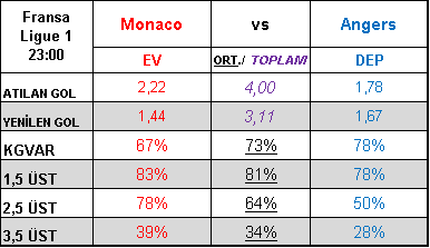 TabureBunny's tweet photo. AS Monaco - Angers 2,5 üst

iki takımında skora katkı vereceği en az 3 golün olacağı bir maç olmasını umuyorum 👊🥕🐰💪

#taburespor #iddaa #Galatasaray #Besiktas #Trabzonspor #9ocak #besiktasinmacivar #Fenerbahce
#BugünGünlerdenGalatasaray #evdekal https://t.co/gGkHxSQLbp
