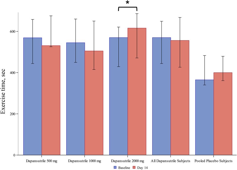 "Treatment with dapansutrile, an oral NLRP3 inflammasome inhibitor, was well tolerated and safe over a 14-day treatment period in patients with stable HFrEF"
journals.lww.com/cardiovascular…