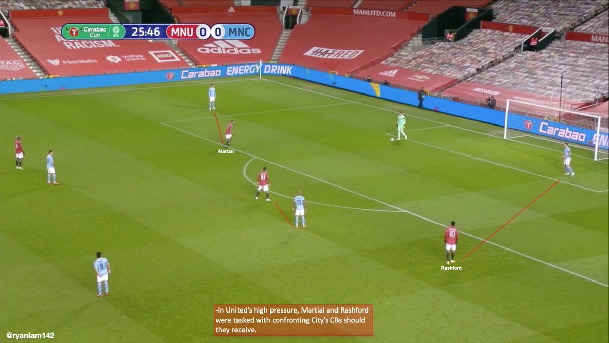 United pressed in a 4-3-3.Once the line of confrontation was met, Martial and Rashford stepped to City’s CBs. They looked to force play wide.City used a ‘double goalkeeper’ set up, with Rúben Días positioned alongside designated goalkeeper Zach Steffen.