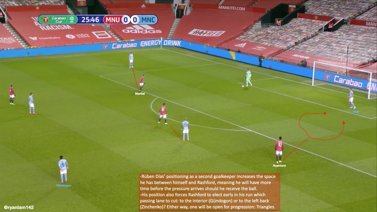This structure crucially manipulated the angles at which Rashford would press Rúben Días (allowing more time).Abiding with the positional play rules, John Stones stretched wider (Días as 2nd goalkeeper aids this).Joao Cancelo was positioned inside next to Fernandinho.