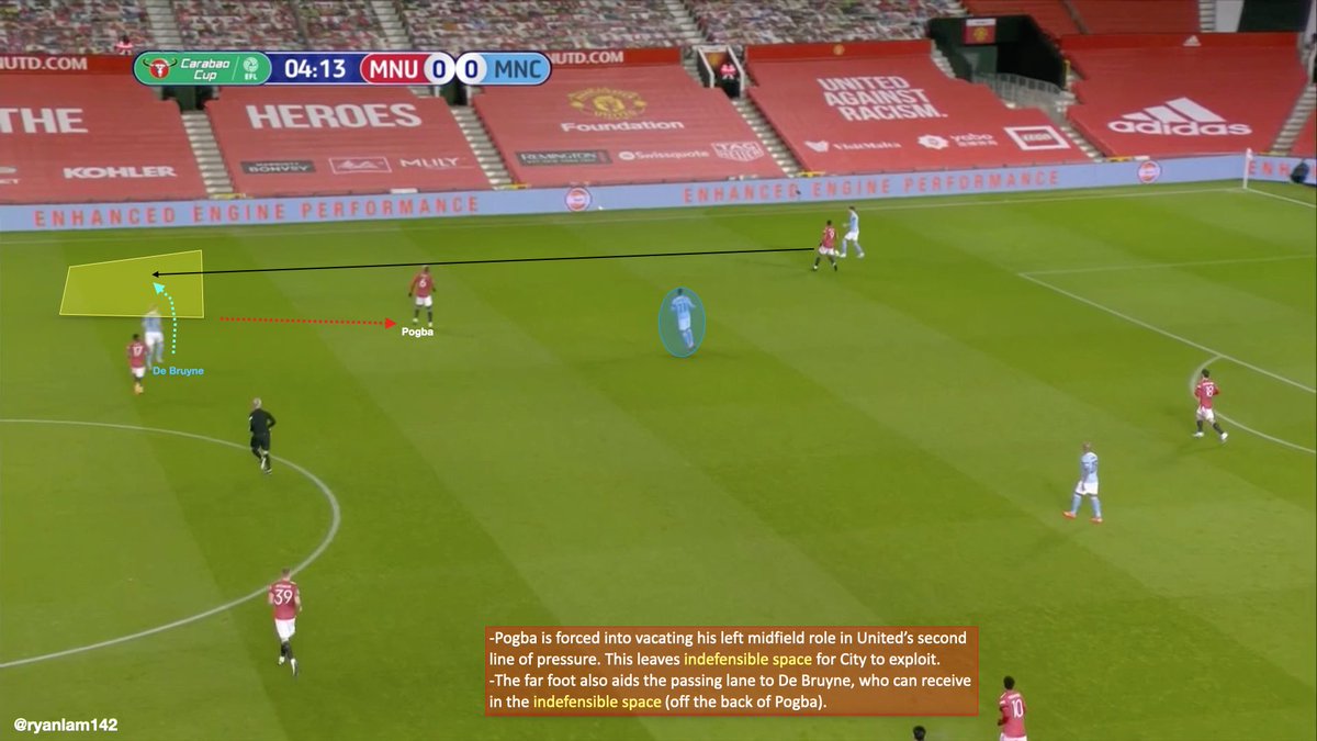Because Cancelo 2v1s Fernandes, Pogba is forced to step out of his midfield position to eliminate easy progression through Cancelo.This opens space for a City player to receive off the back of Pogba - which Kevin De Bruyne performed with frequency.