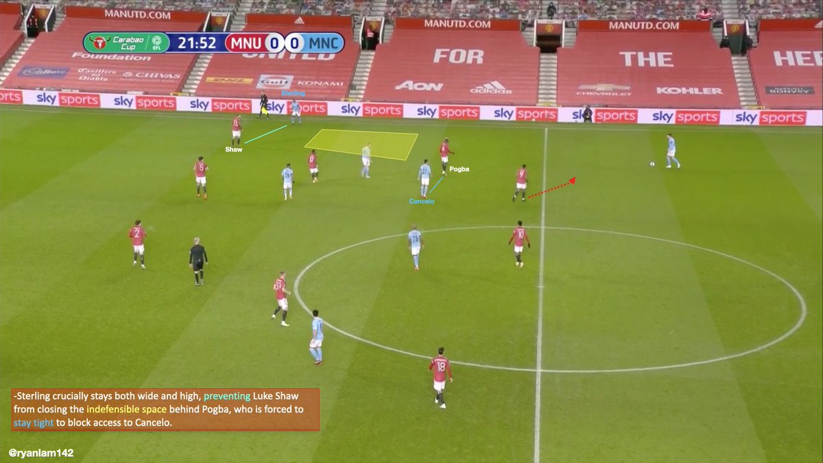 This indefensible space that Manchester United’s defensive structure contains stayed indefensible because of the positioning of Raheem Sterling and Phil Foden.Maintaining the width, they pinned MU’s fullback from stepping to the interior receiving in the indefensible space.