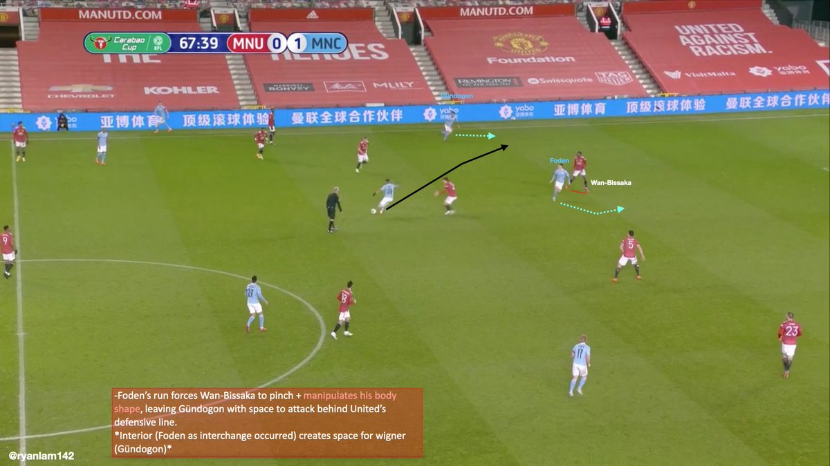 As before with Cancelo, this movement from Mahrez must be counteracted with one from his teammates to maintain a structure that grants circulation and progression.This was usually facilitated by one of the interiors (Gündogon or De Bruyne), who would increase their height.