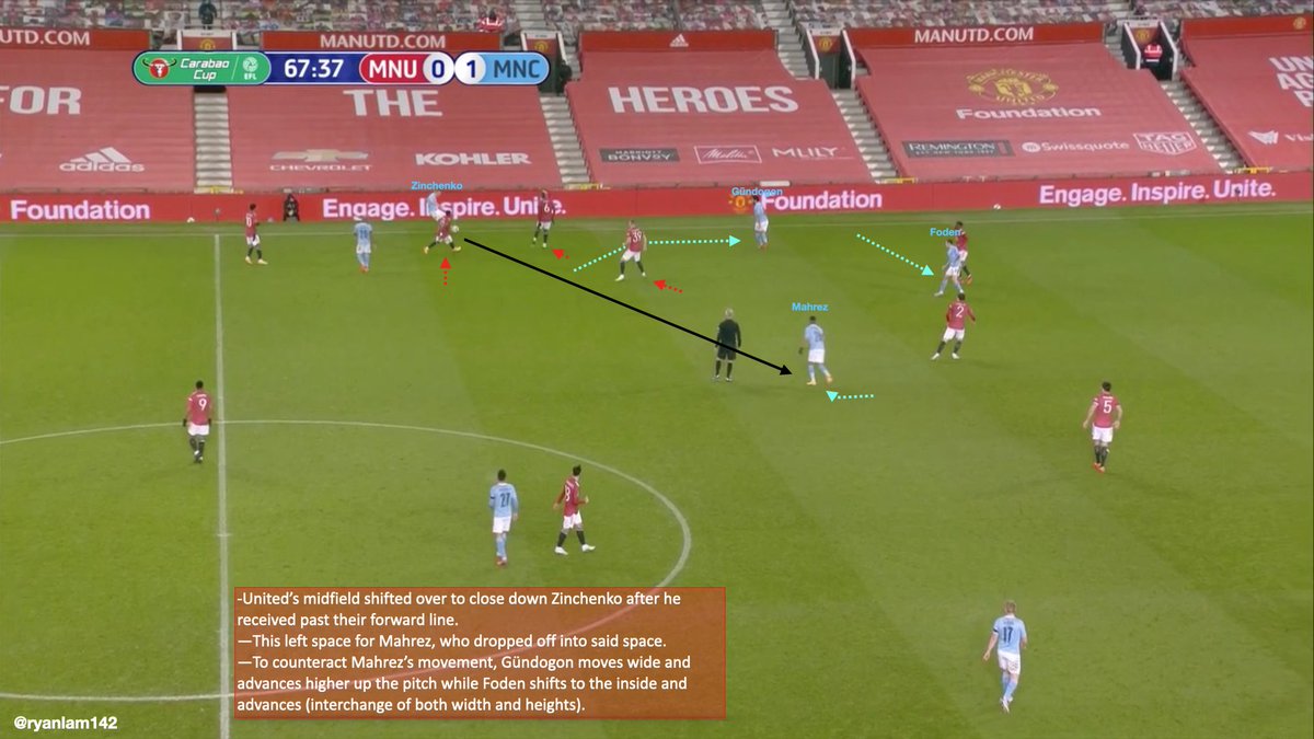 As before with Cancelo, this movement from Mahrez must be counteracted with one from his teammates to maintain a structure that grants circulation and progression.This was usually facilitated by one of the interiors (Gündogon or De Bruyne), who would increase their height.