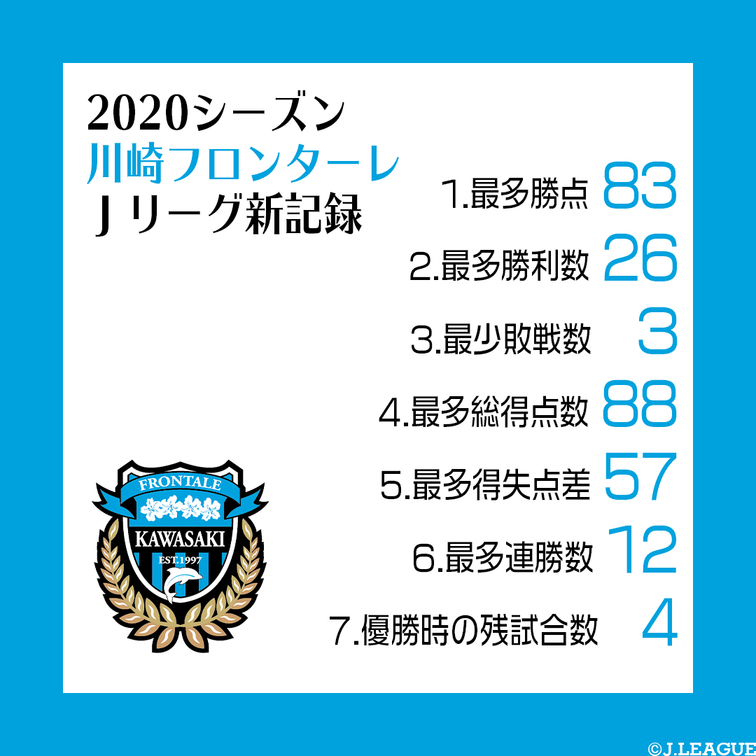 ｊリーグ 日本プロサッカーリーグ 明治安田生命ｊリーグ新記録振り返り 今シーズン圧倒的強さでｊリーグを制した 川崎フロンターレ その中で７つもの新記録が生まれました ということでその記録を振り返ってみましょう