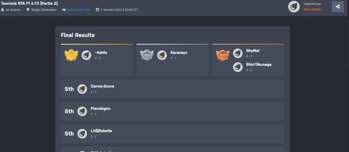 BRAVO AU GANANT ! Ka&iuml;do ;) ce tournois a &eacute;t&eacute; rude ! Merci encore &agrave; tous les participants et Bravo au<a href="/tag/pornhub"class="tags"><span>#pornhub</span></a><a href="/tag/amateur"class="tags"><span>#amateur</span></a><a href="/tag/xhamster"class="tags"><span>#xhamster</span></a><a href="/tag/mod%C3%A8le"class="tags"><span>#mod&egrave;le</span></a><a href="/tag/onlyfans"class="tags"><span>#onlyfans</span></a>