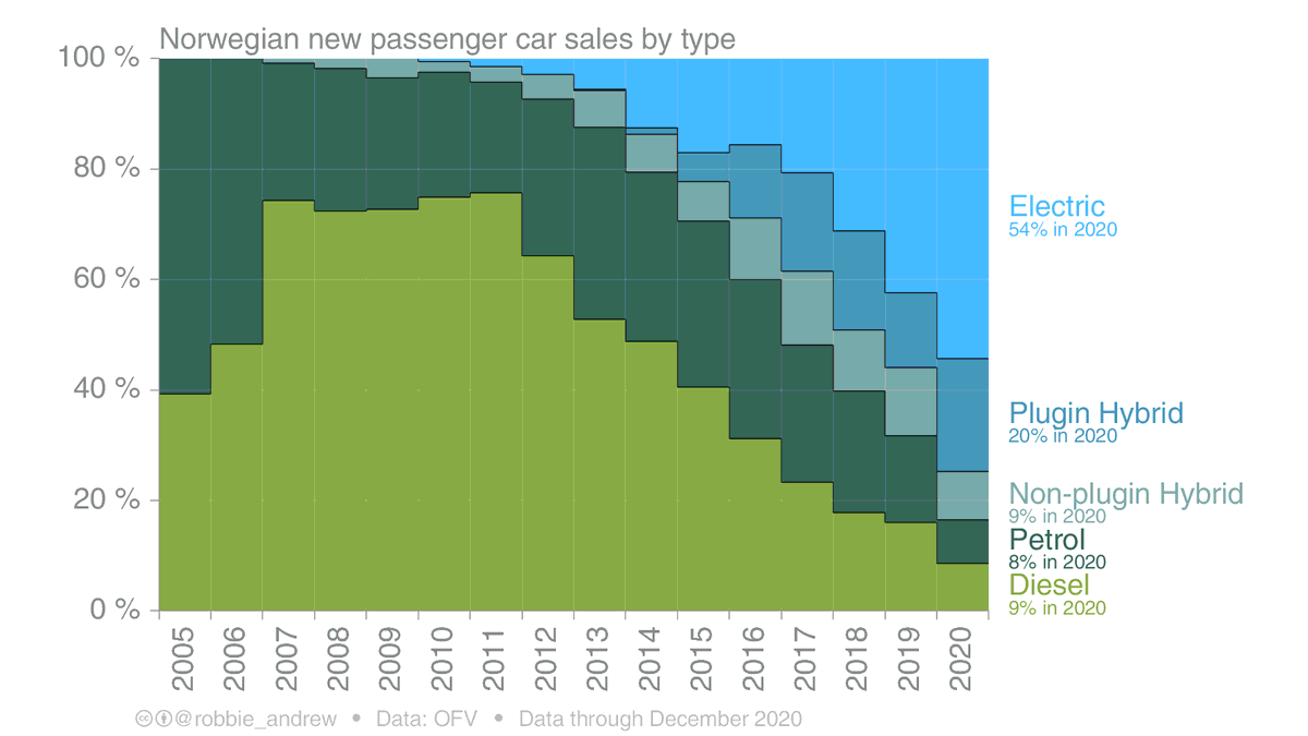 These early efforts were important in the long process (starting with the oil crises in the 1970s) of developing interest in electric cars in Norway, from a few individuals through to 2020's extraordinary record 54% of all new cars sold being battery-electric.
