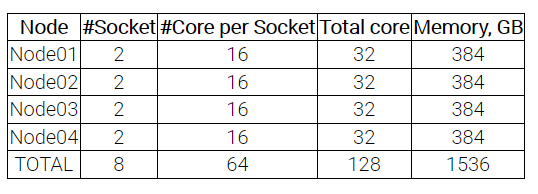 #GDTech succeeded in transforming a #Windows #HPC cluster into #Linux #HPC cluster for the 3B-Fiberglass client.

#3BFiberGlass #HPCCluster