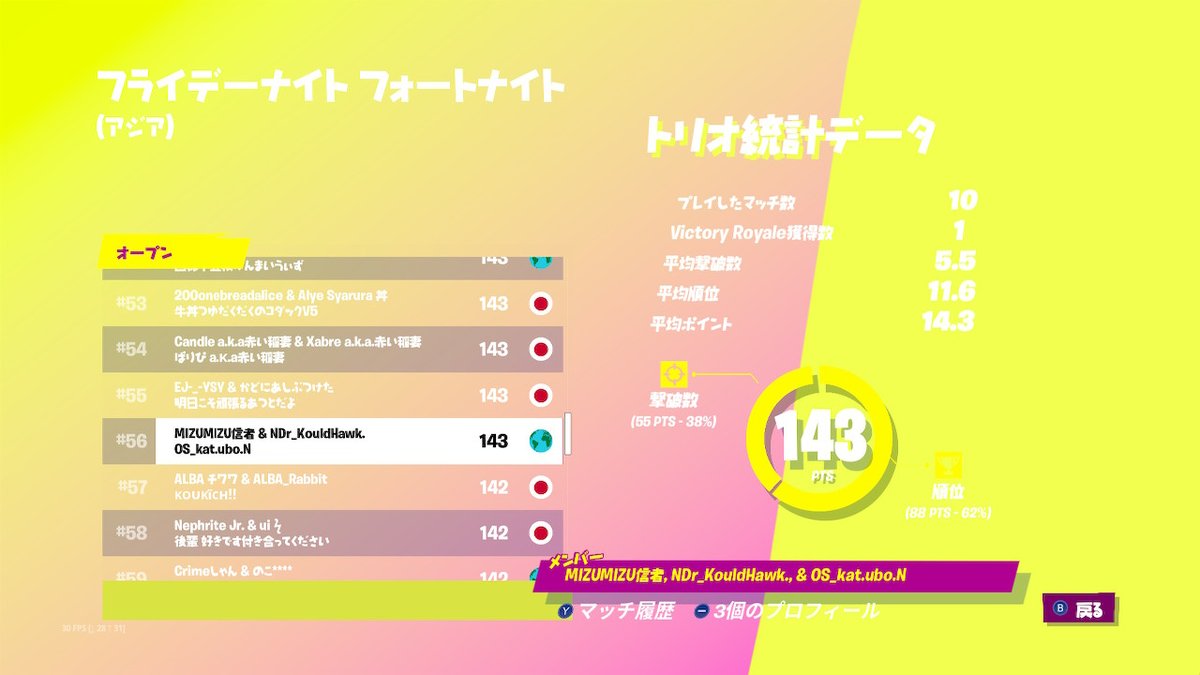KatubonFN's tweet photo. Switchプラ別　アジア56位でした｡最高！！ https://t.co/x9jn0qoQ3Q