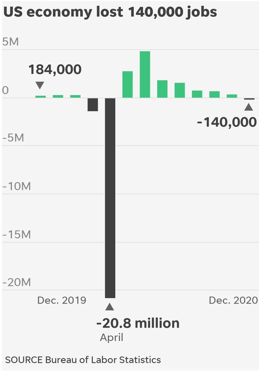 Stats_Matter's tweet image. U.S. employers shed 140,000 jobs in December amid COVID-19 surges.
#COVID19