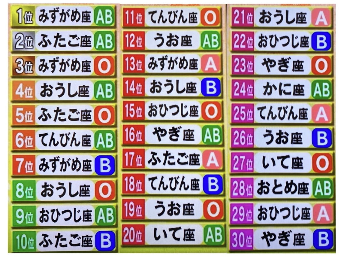 川畑翔太郎 Uzuz ウズウズ 専務 代若手 第二新卒 既卒 フリーター のキャリア支援10年目 V Twitter ダウンタウンdxでやってた 21年星座 血液型運勢ランキング さそり座b型の僕はまさかの44位 21年は運が悪い一年になるみたいなので 開き直って