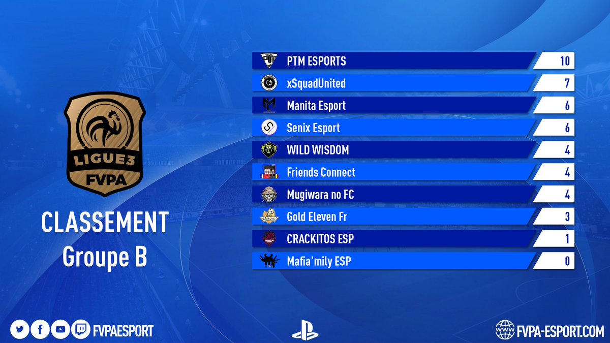 FVPA Esport (@fvpaesport) on Twitter photo 🇫🇷 Ligue 3 #FVPAPS4 - Classement📊
Apres 1 semaines et 3 matchs rien est encore fait ...
Rappelons que ces classements, après 6 semaines, ouvrirons les portes des matchs de classement définitif, pour l'accès à l'antichambre de la Ligue 1, ou la relégation purgatoire 🇫🇷 Ligue 3 #FVPAPS4 - Classement📊
Apres 1 semaines et 3 matchs rien est encore fait ...
Rappelons que ces classements, après 6 semaines, ouvrirons les portes des matchs de classement définitif, pour l'accès à l'antichambre de la Ligue 1, ou la relégation purgatoire