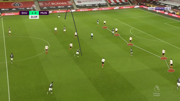 The threat that Telles poses from his crosses will often mean that the opposition backline will drop, yet this means there is more territory and potential space for United to work with.An example of the opposition dropping when Telles is in possession is shown below.